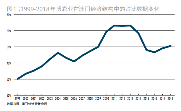 澳门彩票市场概况