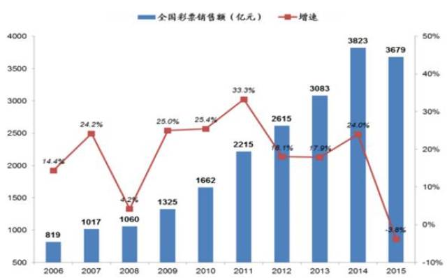 澳门彩票市场概况